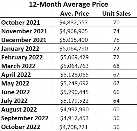 Rosedale Home Sales Statistics for October 2022 from Jethro Seymour, Top midtown Toronto Realtor